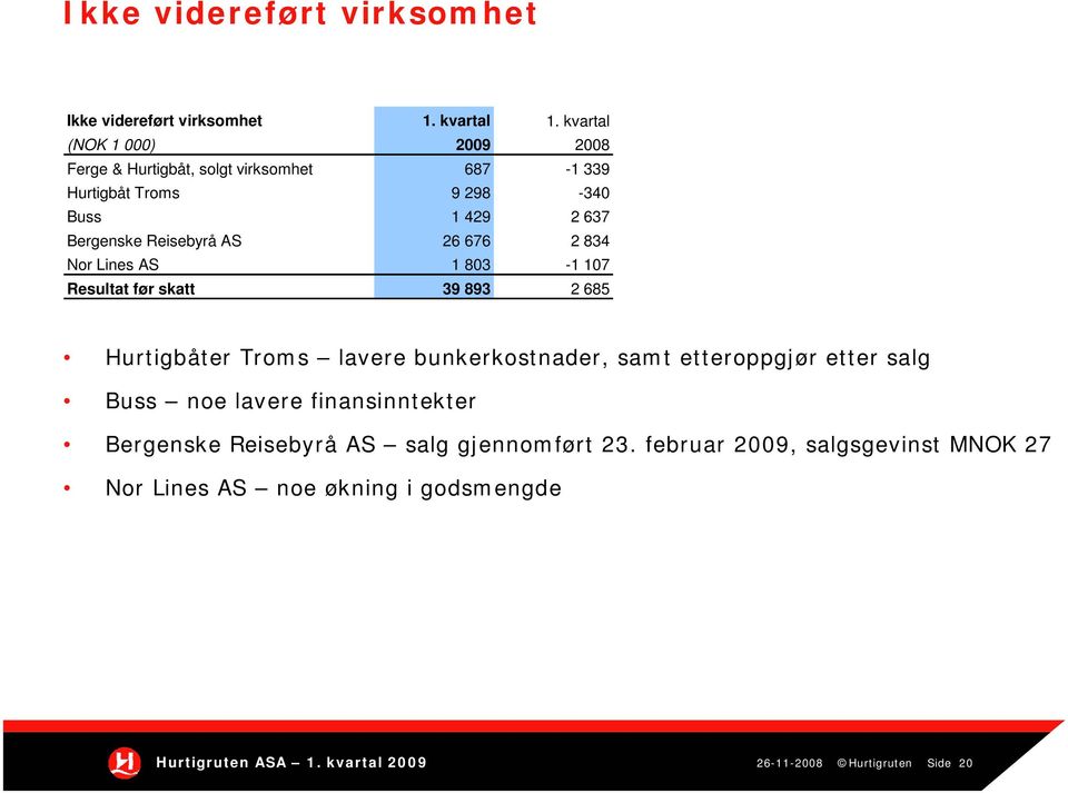 AS 26 676 2 834 Nor Lines AS 1 803-1 107 Resultat før skatt 39 893 2 685 Hurtigbåter Troms lavere bunkerkostnader, samt etteroppgjør etter