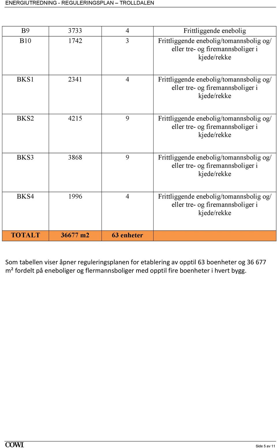 enebolig/tomannsbolig og/ eller tre- og firemannsboliger i kjede/rekke BKS4 1996 4 Frittliggende enebolig/tomannsbolig og/ eller tre- og firemannsboliger i kjede/rekke TOTALT 36677