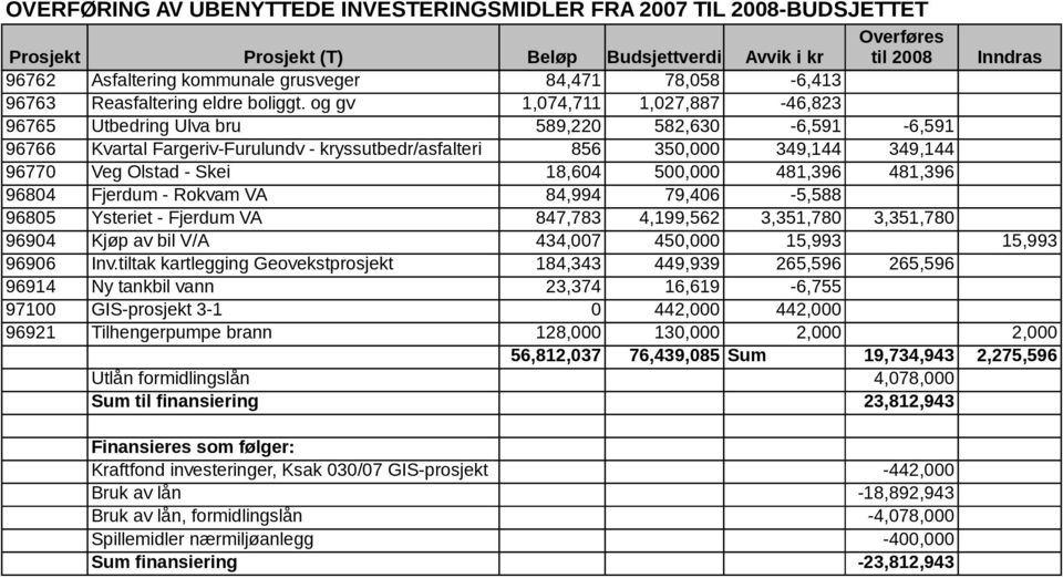 og gv 1,074,711 1,027,887-46,823 96765 Utbedring Ulva bru 589,220 582,630-6,591-6,591 96766 Kvartal Fargeriv-Furulundv - kryssutbedr/asfalteri 856 350,000 349,144 349,144 96770 Veg Olstad - Skei