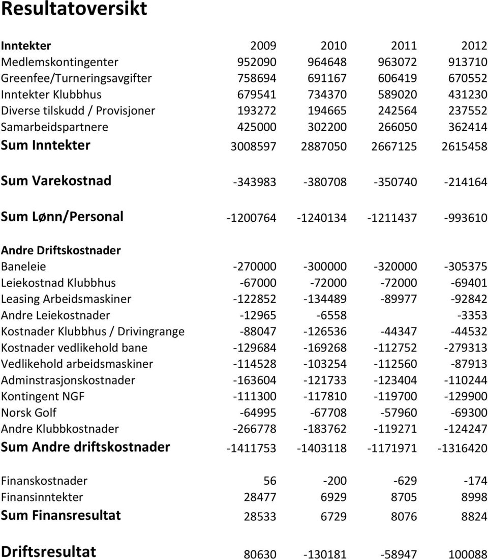 Sum Lønn/Personal - 1200764-1240134 - 1211437-993610 Andre Driftskostnader Baneleie - 270000-300000 - 320000-305375 Leiekostnad Klubbhus - 67000-72000 - 72000-69401 Leasing Arbeidsmaskiner -