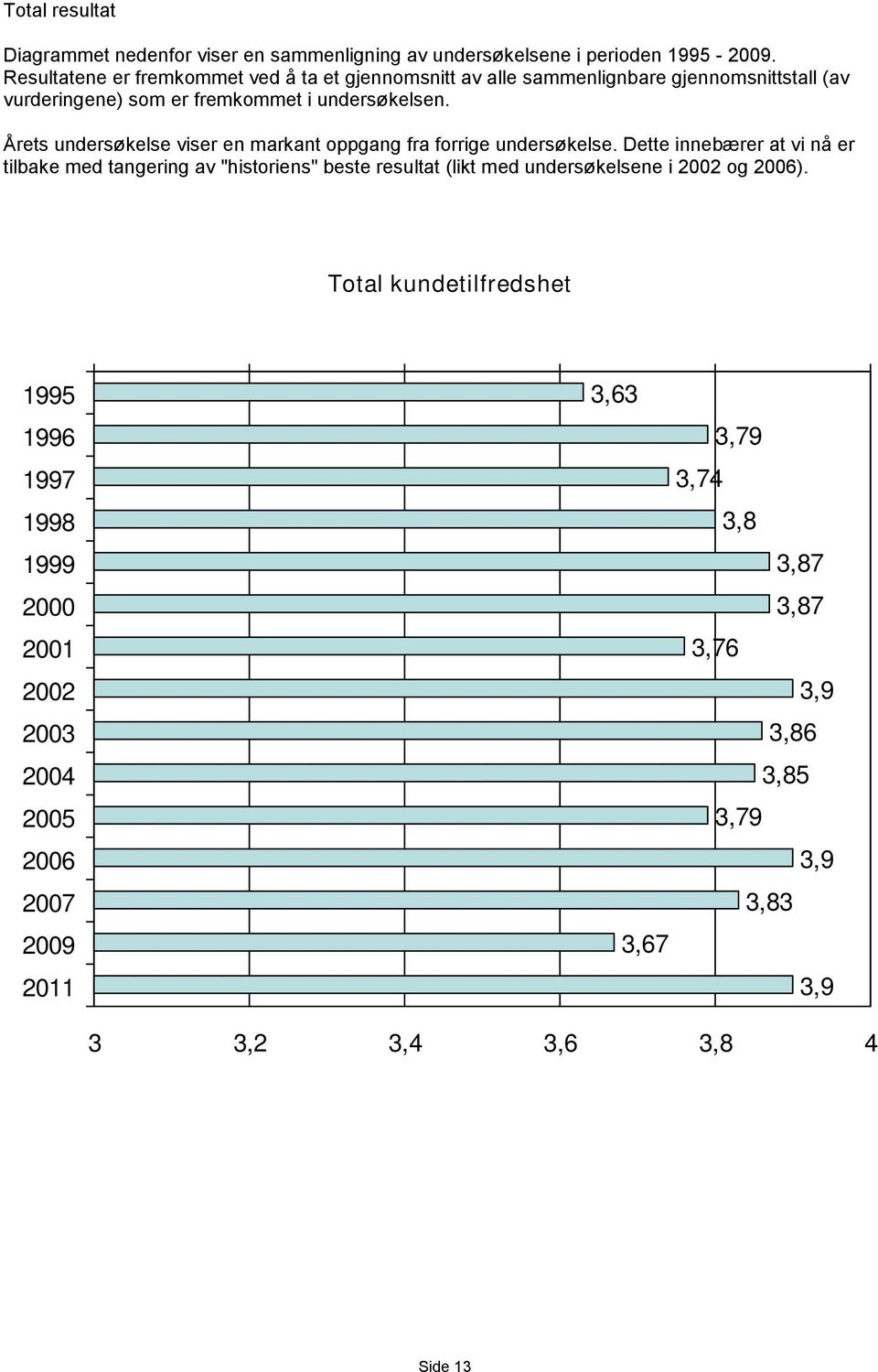 Årets undersøkelse viser en markant oppgang fra forrige undersøkelse.