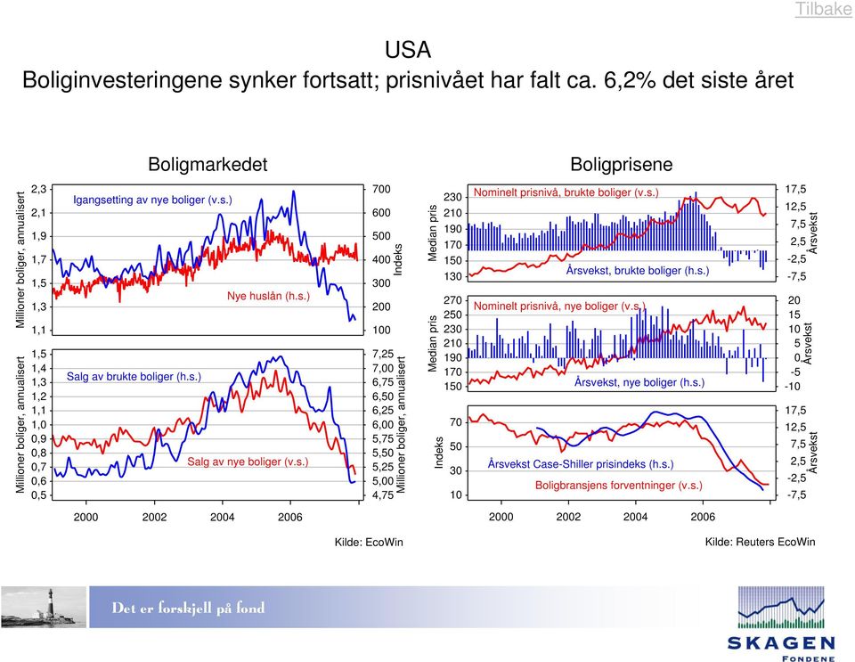 s.) Nye huslån (h.s.) Salg av brukte boliger (h.s.) Salg av nye boliger (v.s.),,,,,,,,,,, Millioner boliger, annualisert Median pris Median pris 9 Nominelt prisnivå, brukte boliger (v.