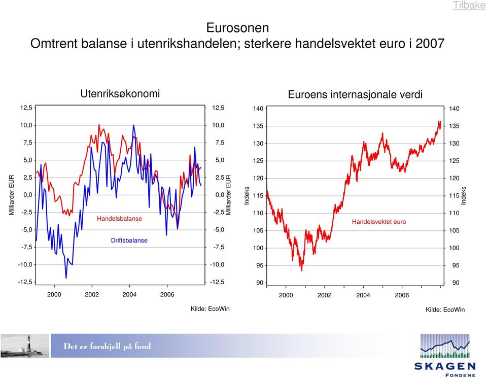 verdi,,,,,,,, Milliarder EUR,, -, -, -, Handelsbalanse