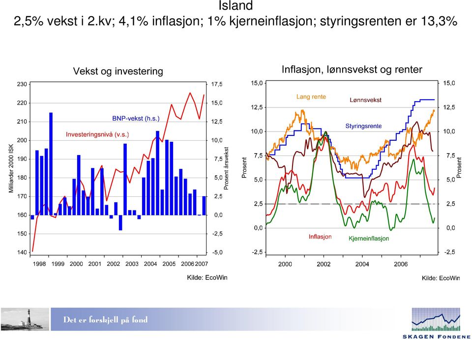 1% kjerneinflasjon;