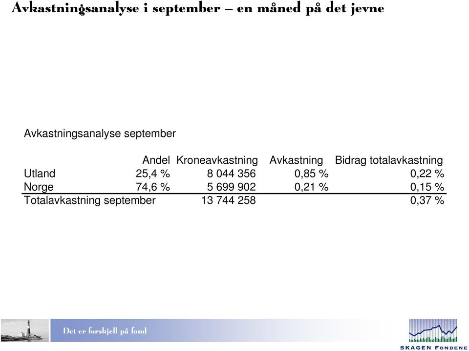 Bidrag totalavkastning Utland 25,4 % 8 044 356 0,85 % 0,22 %