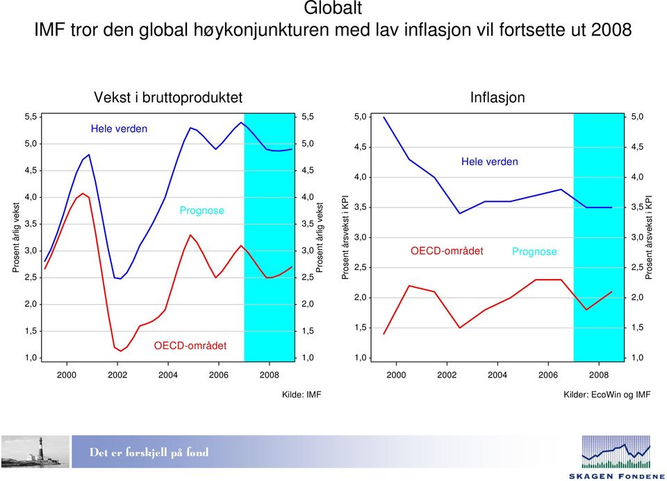 Prosent årlig vekst Prosent årsvekst i KPI 3,5 3,0 2,5 OECD-området Prognose 3,5 3,0 2,5 Prosent årsvekst i KPI 2,0 2,0 2,0