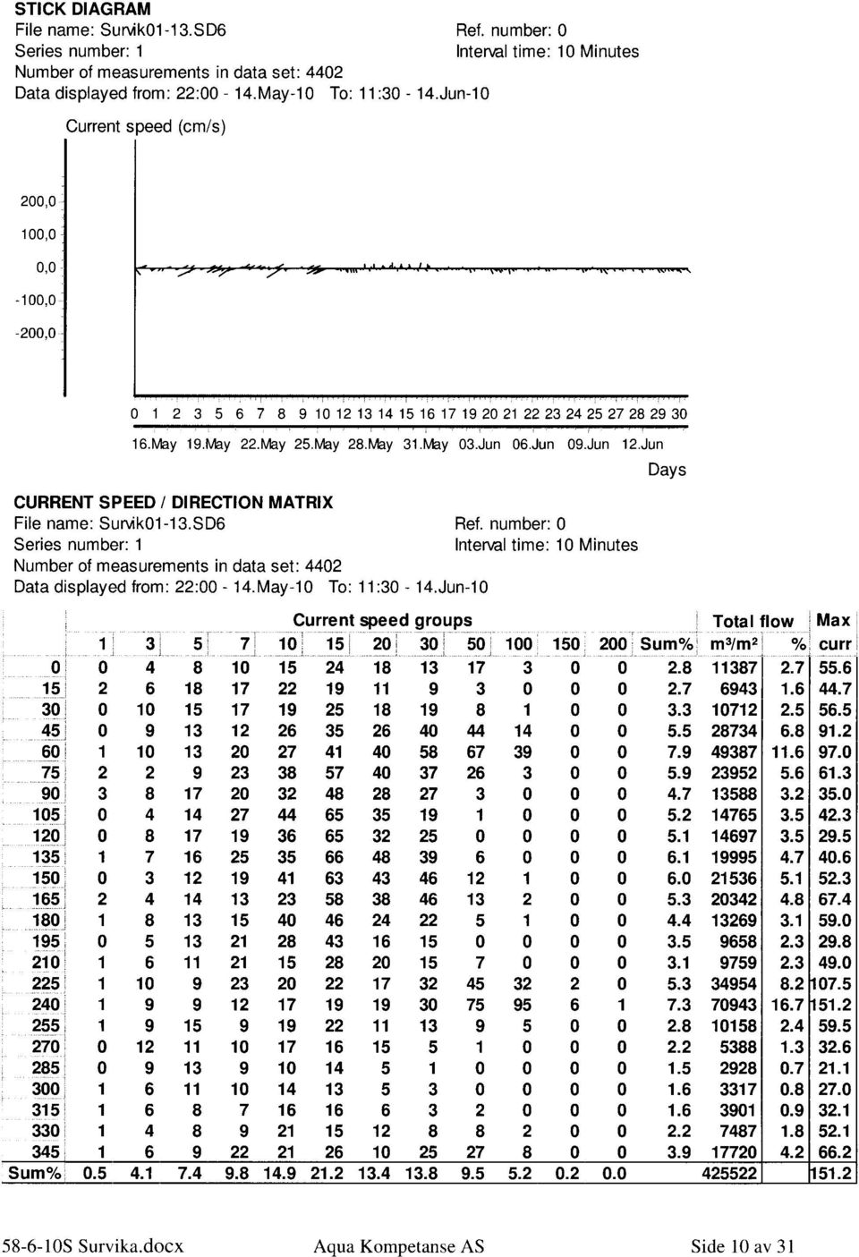 May 03.Jun 06.Jun 09.Jun 12.Jun CURRENT SPEED / DIRECTION MATRIX File name: Survik01-13.SD6 Ref.