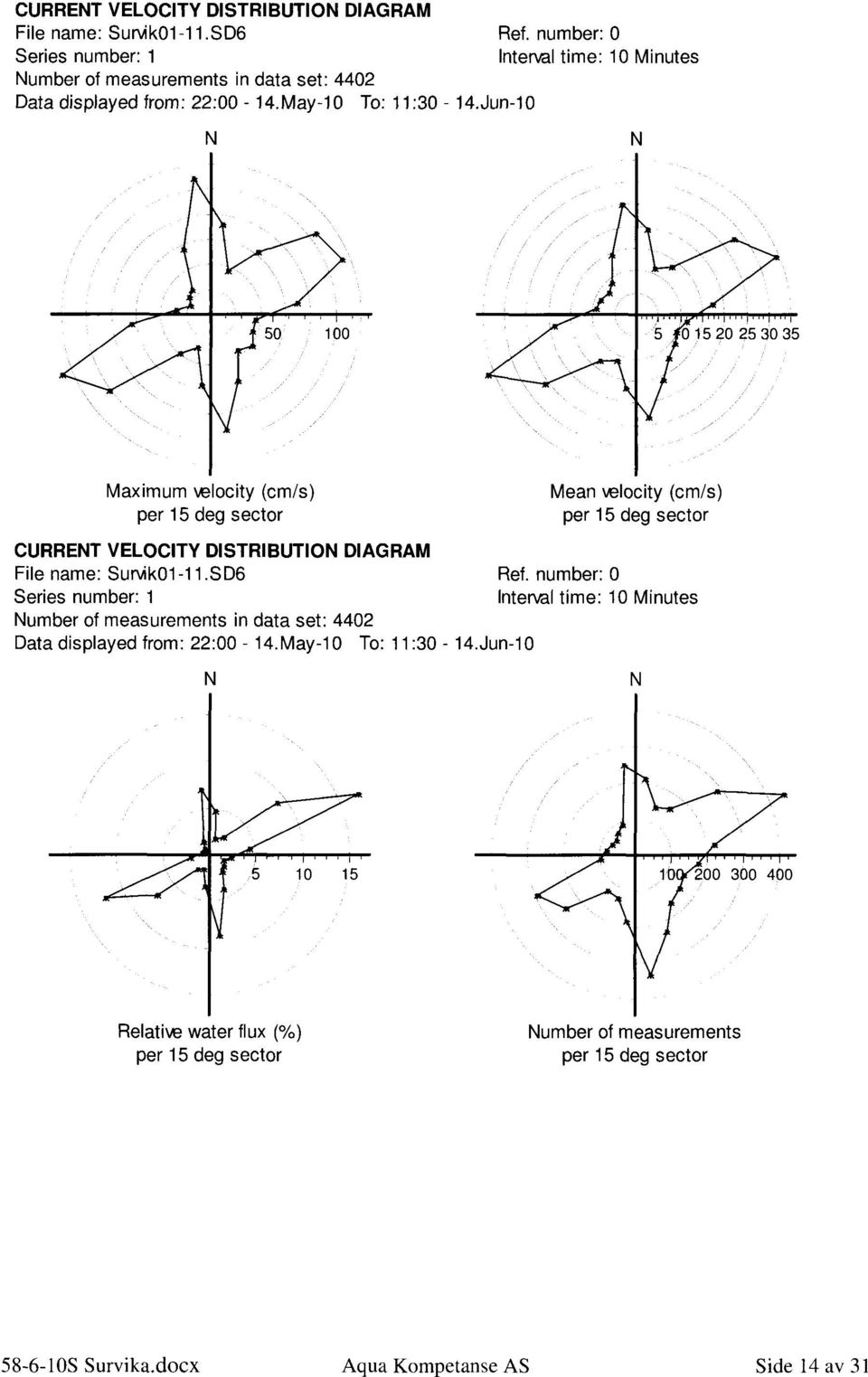 DIAGRAM File name: Survik01-11.SD6 Mean wiocity (cm/s) Ref.