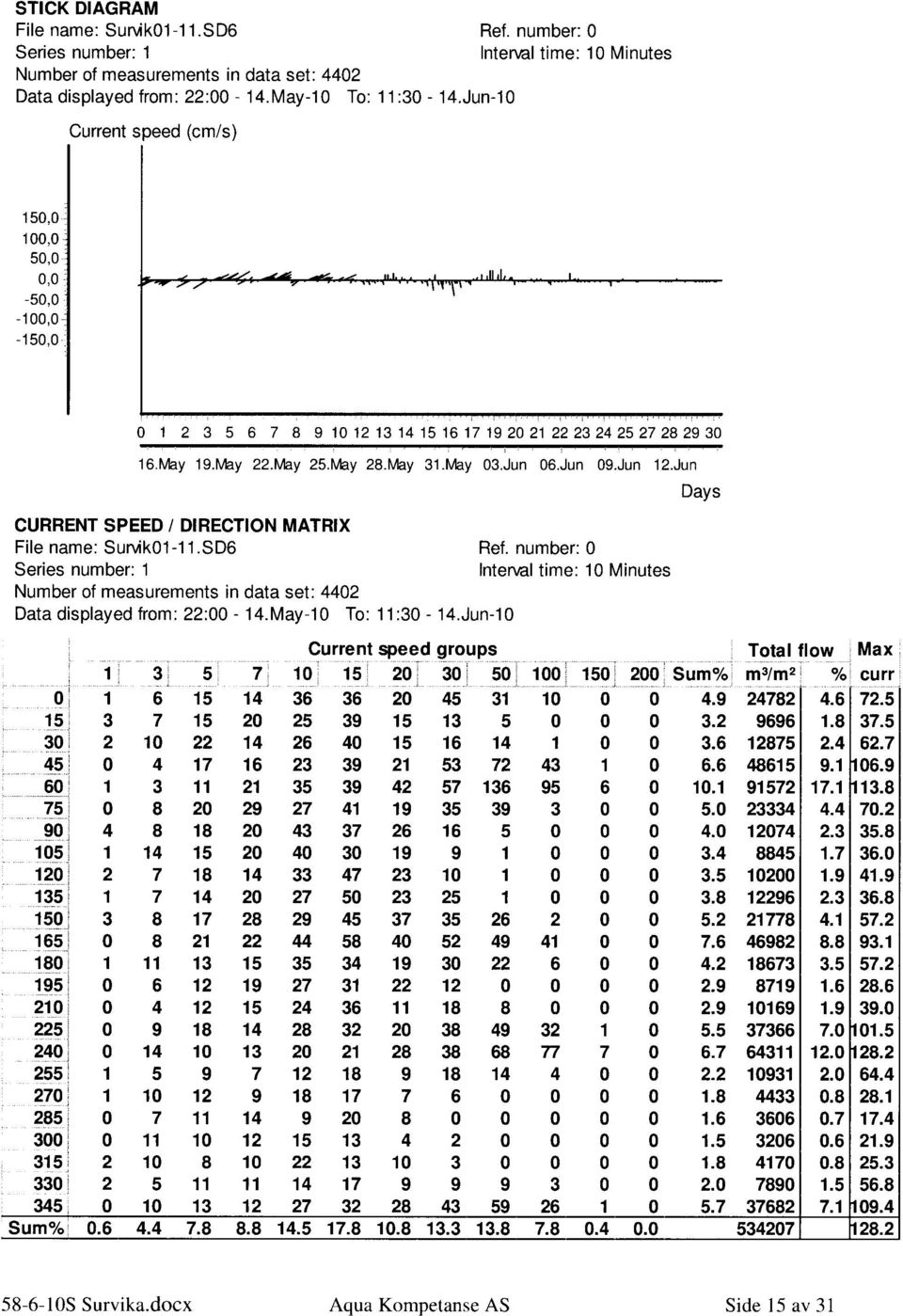 May 31.May 03.Jun 06.Jun 09.Jun 12.Jun CURRENT SPEED / DIRECTION MATRIX File name: Survik01-11.SD6 Ref.