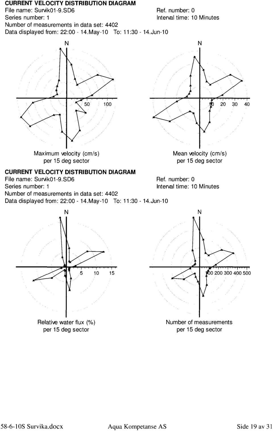 number: 0 Interval time: 10 Minutes 10 15 0 200 300 400 500 ReIative water flux (%) Number of