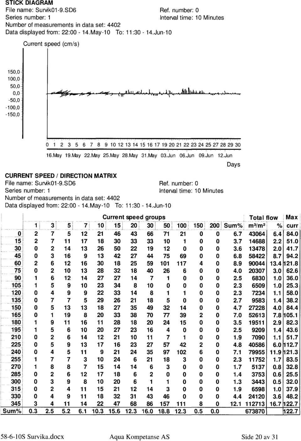 May 22.May 25.May 28.May 31.May 03.Jun 06.Jun 09.Jun 12.Jun CURRENT SPEED / DIRECTION MATRIX File name: Survik01-9.SD6 Ref.