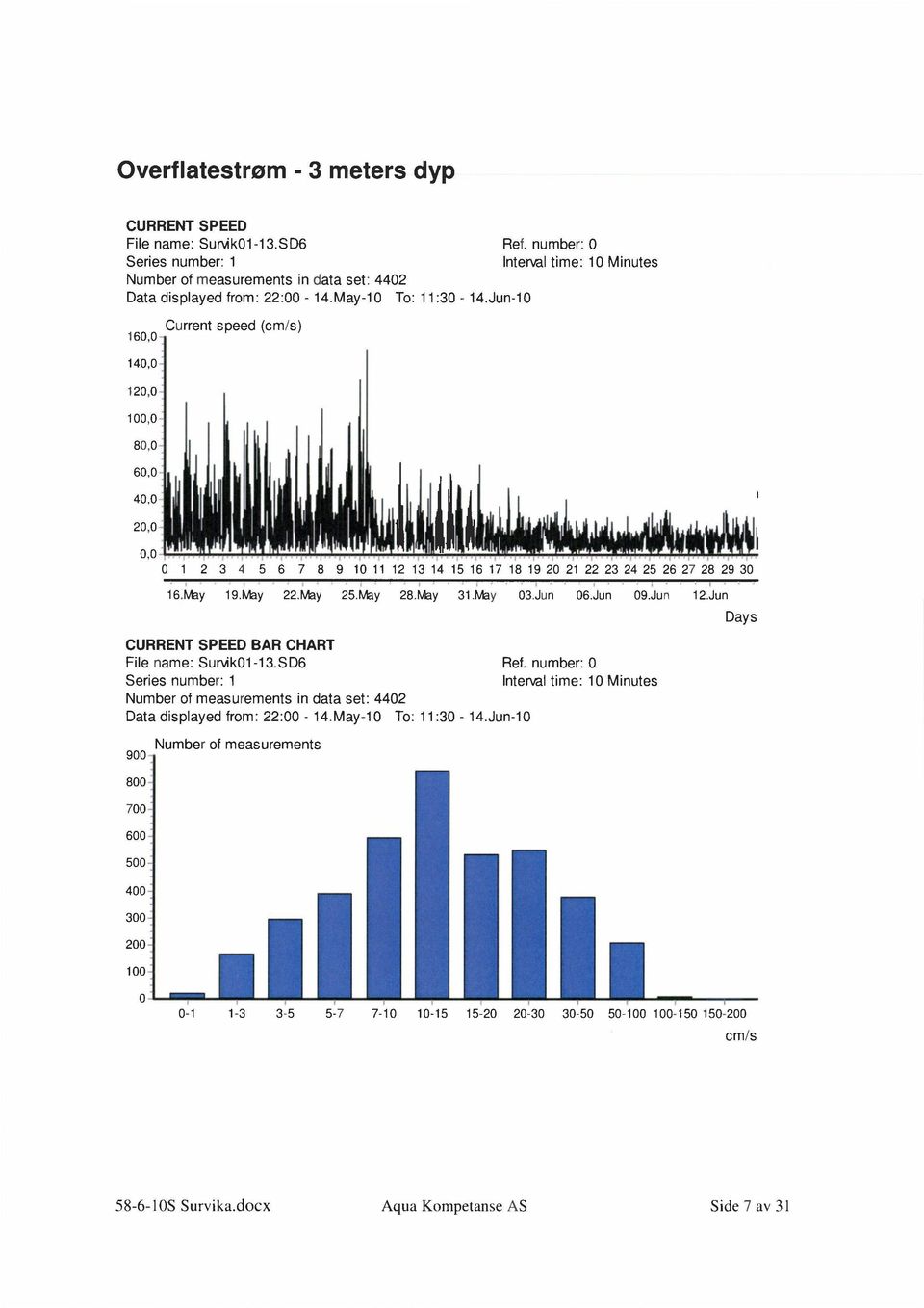 19 20 21 22 23 24 25 26 27 28 29 30 16.May 19.May 22.May 25.May 28.May 31.May 03.Jun 06.Jun 09.Jun 12.Jun CURRENT SPEED BAR CHART File name: Survik01-13.