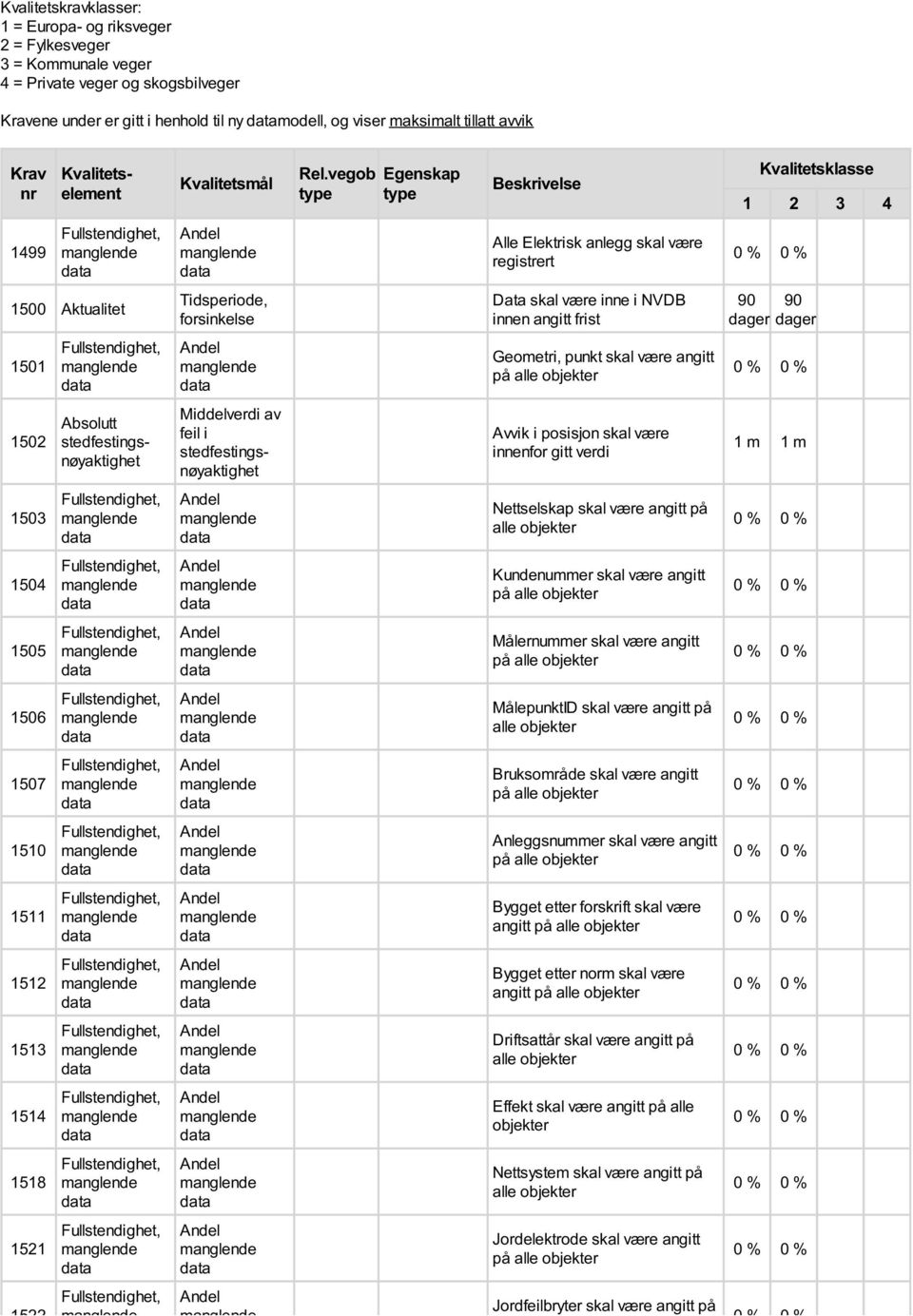 vegob type Egenskap type Beskrivelse Kvalitetsklasse 1 2 3 4 1499 Alle Elektrisk anlegg skal være registrert 1500 Aktualitet Tidsperiode, forsinkelse Data skal være inne i NVDB innen angitt frist 90