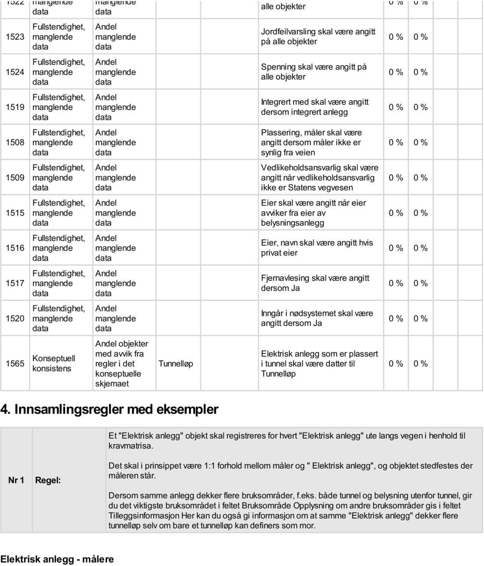 navn skal være angitt hvis privat eier 1517 Fjernavlesing skal være angitt dersom Ja 1520 Inngår i nødsystemet skal være angitt dersom Ja 1565 Konseptuell konsistens objekter med avvik fra regler i