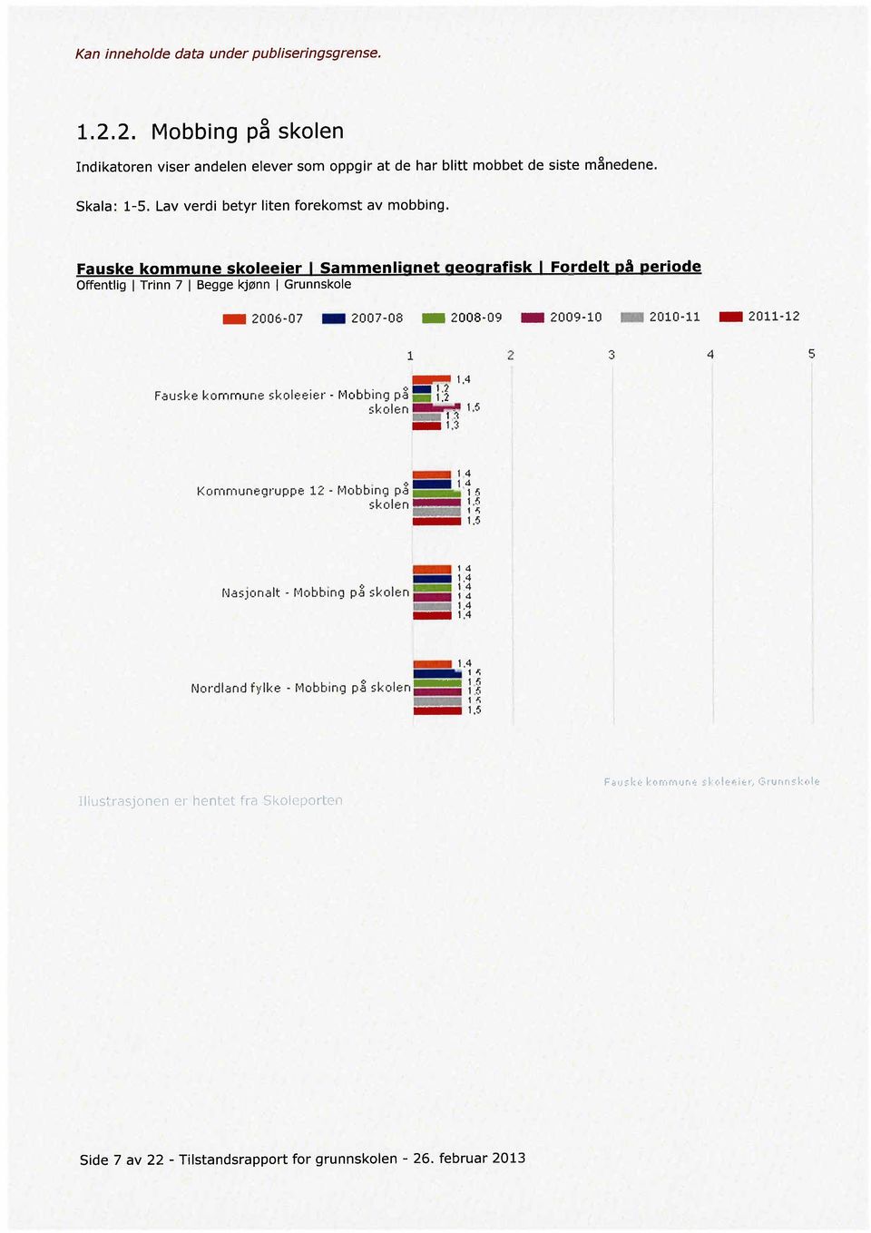 4 Fauske kommune skoleeier - rvlobbing på = U skolen -,!' 1.5 1 2 3 4 5 _'.3 "",1 _1,4."t:~1'1 Kommunegruppe 12 - (vlobbing på - l.t5 ~kol-n 15 _14 _1,4 _'.