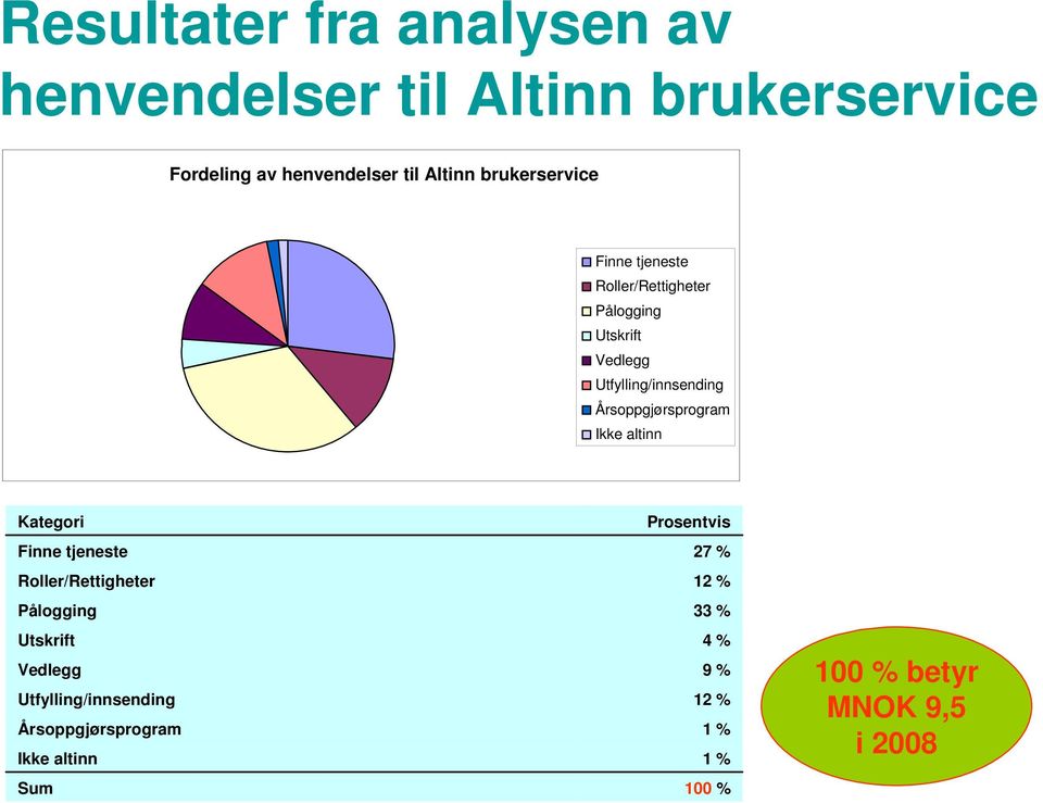 Årsoppgjørsprogram Ikke altinn Kategori Finne tjeneste Roller/Rettigheter Pålogging Utskrift Vedlegg