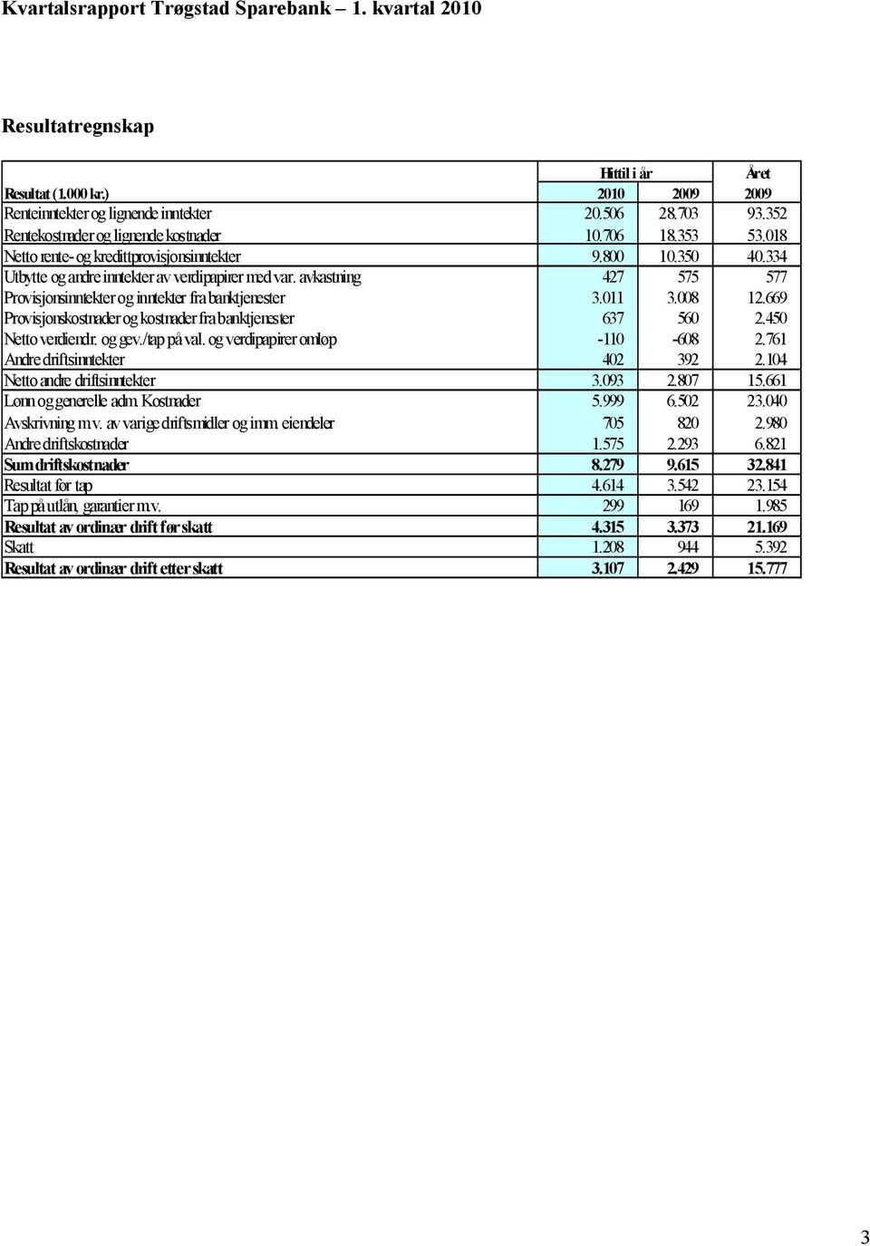 avkastning 427 575 577 Provisjonsinntekter og inntekter fra banktjenester 3.011 3.008 12.669 Provisjonskostnader og kostnader fra banktjenester 637 560 2.450 Netto verdiendr. og gev./tap på val.