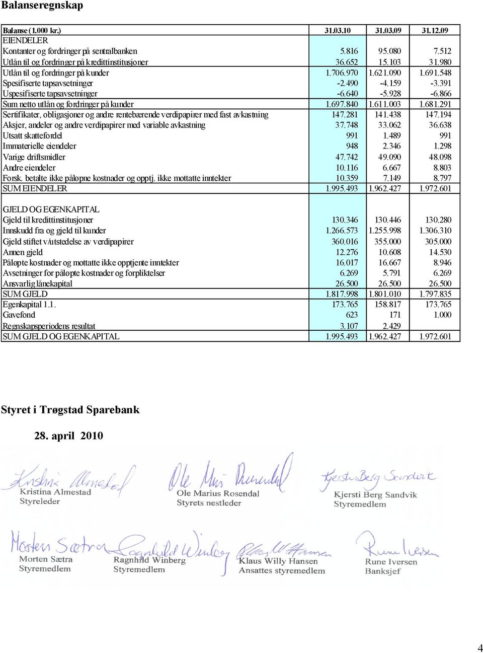 866 Sum netto utlån og fordringer på kunder 1.697.840 1.611.003 1.681.291 Sertifikater, obligasjoner og andre rentebærende verdipapirer med fast avkastning 147.281 141.438 147.