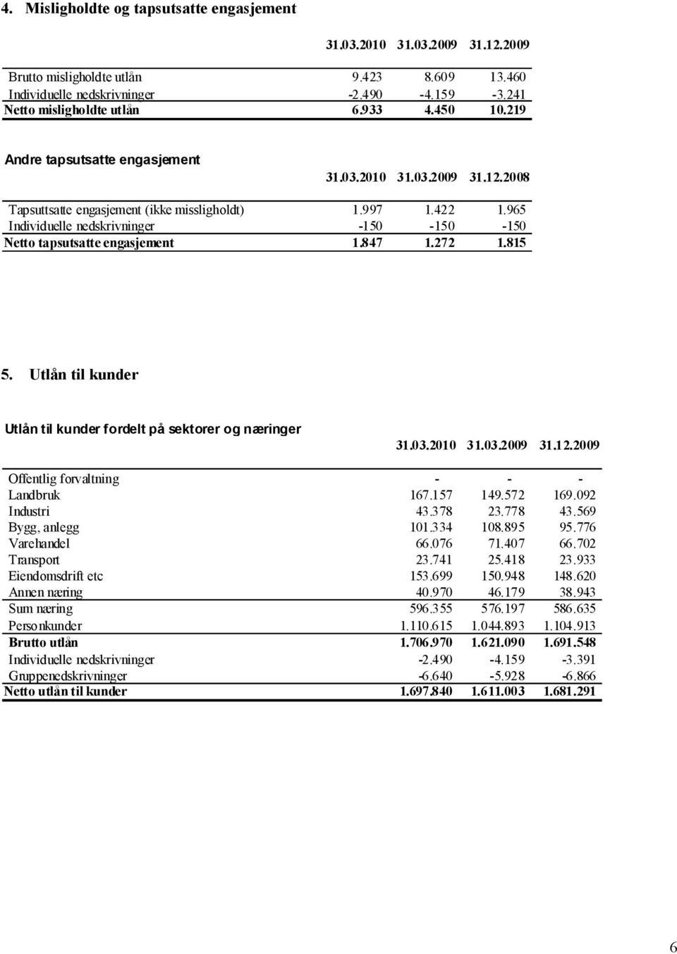 965 Individuelle nedskrivninger -150-150 -150 Netto tapsutsatte engasjement 1.847 1.272 1.815 5.