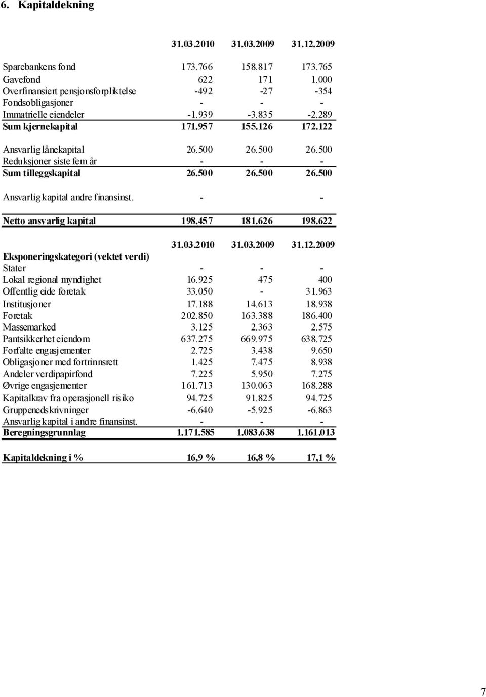 - - Netto ansvarlig kapital 198.457 181.626 198.622 Eksponeringskategori (vektet verdi) Stater - - - Lokal regional myndighet 16.925 475 400 Offentlig eide foretak 33.050-31.963 Institusjoner 17.