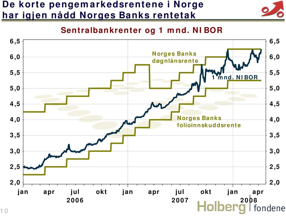 NIBOR Norges Banks døgnlånsrente 1 mnd.