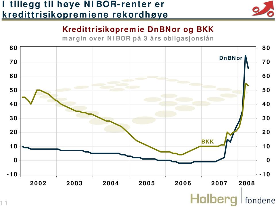 Kredittrisikopremie DnBNor og BKK margin over NIBOR på 3 års