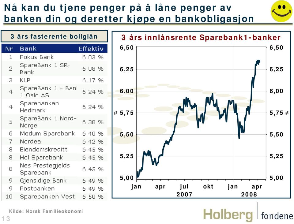 innlånsrente Sparebank1-banker 6,50 6,50 6,25 6,25 6,00 6,00 % 5,75 5,75 % 5,50