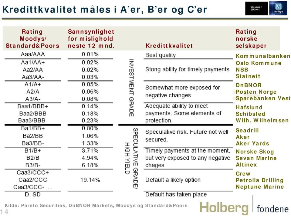 Kredittkvalitet selskaper Kommunalbanken Oslo Kommune NSB Statnett DnBNOR Posten Norge Sparebanken Vest