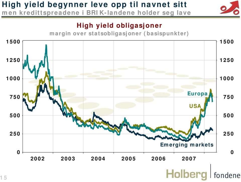 margin over statsobligasjoner (basispunkter) 1500 1250 1250 1000 1000 750 500