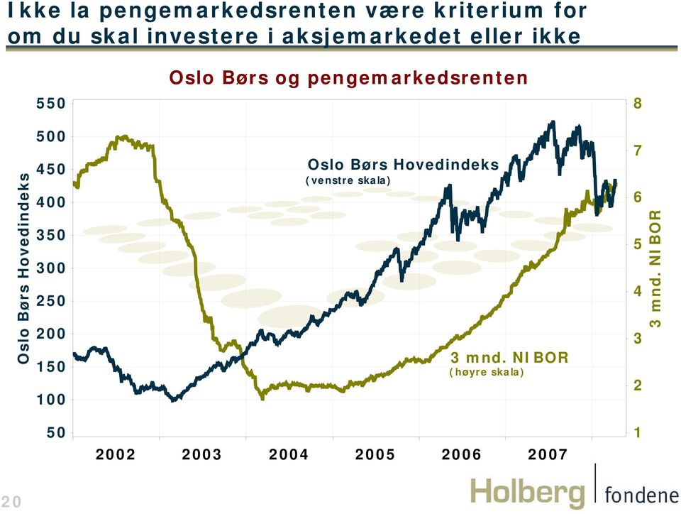 Børs Hovedindeks 500 450 400 350 300 250 200 150 100 Oslo Børs Hovedindeks (venstre