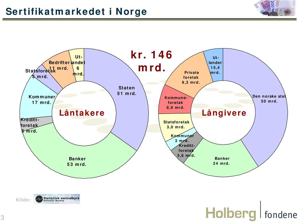 146 mrd. Kommuneforetak 8,9 mrd. Statsforetak 3,0 mrd. Private foretak 9,3 mrd.