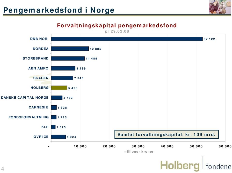 423 DANSKE CAPITAL NORGE 3 783 CARNEGIE 1 838 FONDSFORVALTNING 1 725 KLP ØVRIGE 1 373 4