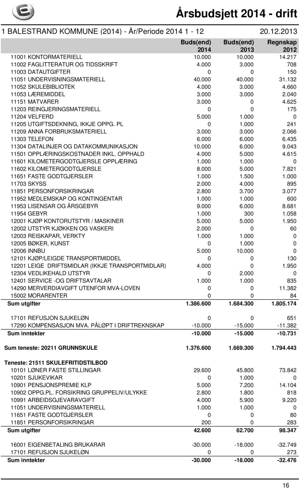 000 6.000 6.435 11304 DATALINJER OG DATAKOMMUNIKASJON 10.000 6.000 9.043 11501 OPPLÆRINGSKOSTNADER INKL. OPPHALD 4.000 5.000 4.615 11601 KILOMETERGODTGJERSLE OPPLÆRING 1.000 1.