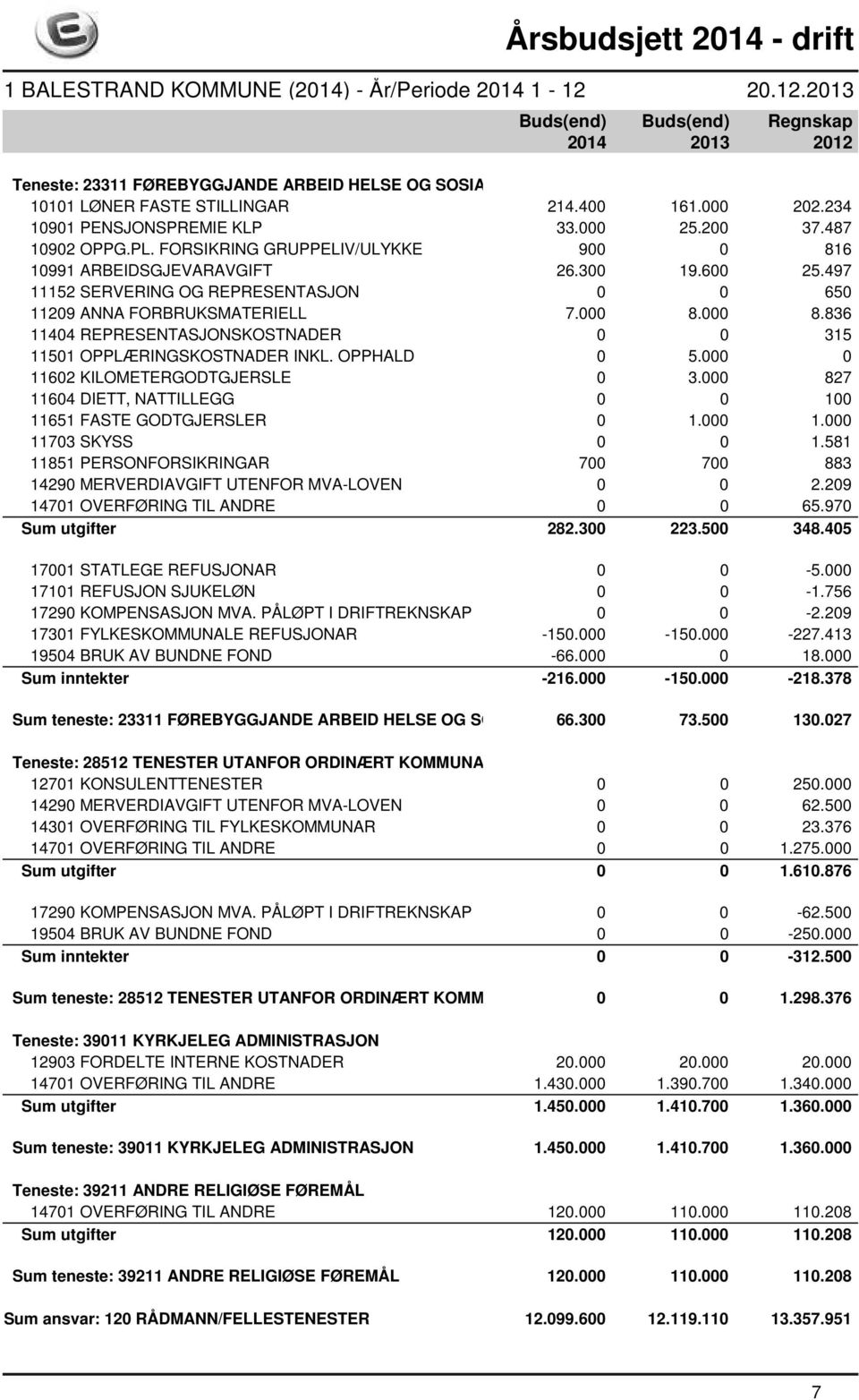 000 8.836 11404 REPRESENTASJONSKOSTNADER 0 0 315 11501 OPPLÆRINGSKOSTNADER INKL. OPPHALD 0 5.000 0 11602 KILOMETERGODTGJERSLE 0 3.000 827 11604 DIETT, NATTILLEGG 0 0 100 11651 FASTE GODTGJERSLER 0 1.