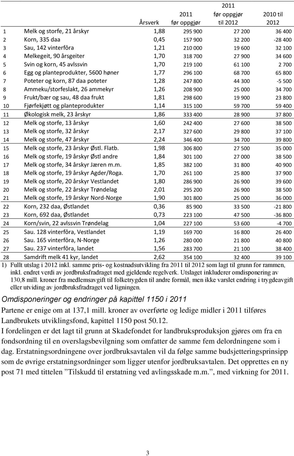 korn, 87 daa poteter 1,28 247 800 44 300-5 500 8 Ammeku/storfeslakt, 26 ammekyr 1,26 208 900 25 000 34 700 9 Frukt/bær og sau, 48 daa frukt 1,81 298 600 19 900 23 800 10 Fjørfekjøtt og