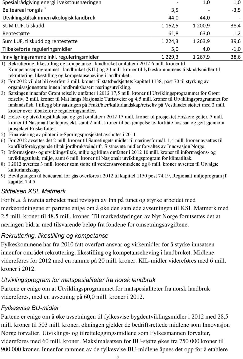 reguleringsmidler 1 229,3 1 267,9 38,6 1) Rekruttering, likestilling og kompetanse i landbruket omfatter i 2012 6 mill. kroner til Kompetanseprogrammet i landbruket (KIL) og 20 mill.