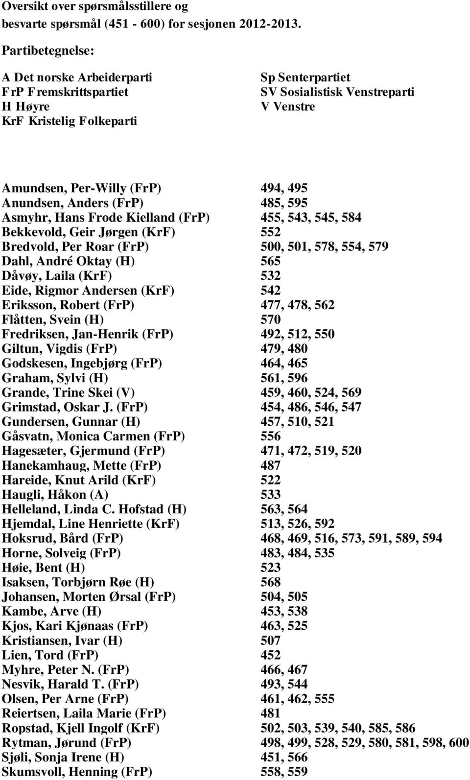 Anundsen, Anders (FrP) 485, 595 Asmyhr, Hans Frode Kielland (FrP) 455, 543, 545, 584 Bekkevold, Geir Jørgen (KrF) 552 Bredvold, Per Roar (FrP) 500, 501, 578, 554, 579 Dahl, André Oktay (H) 565 Dåvøy,