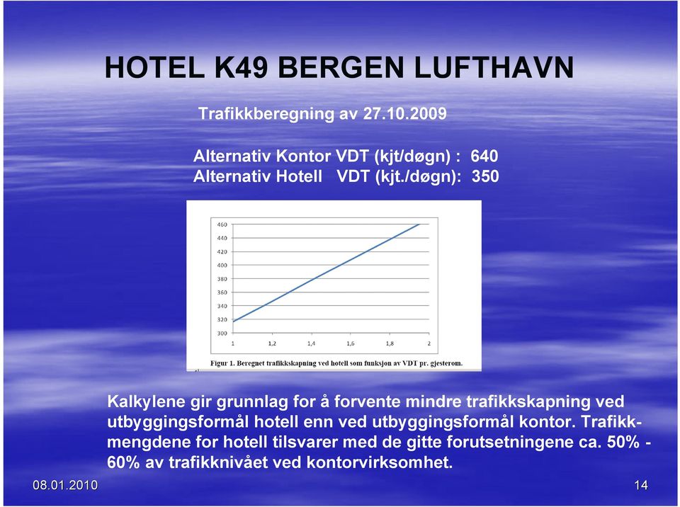 /døgn): 350 Kalkylene gir grunnlag for å forvente mindre trafikkskapning ved