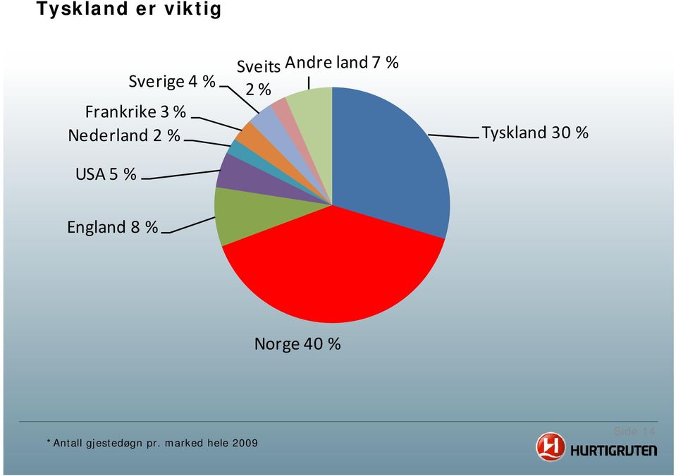 Tyskland 30 % USA 5 % England d8 % Norge 40