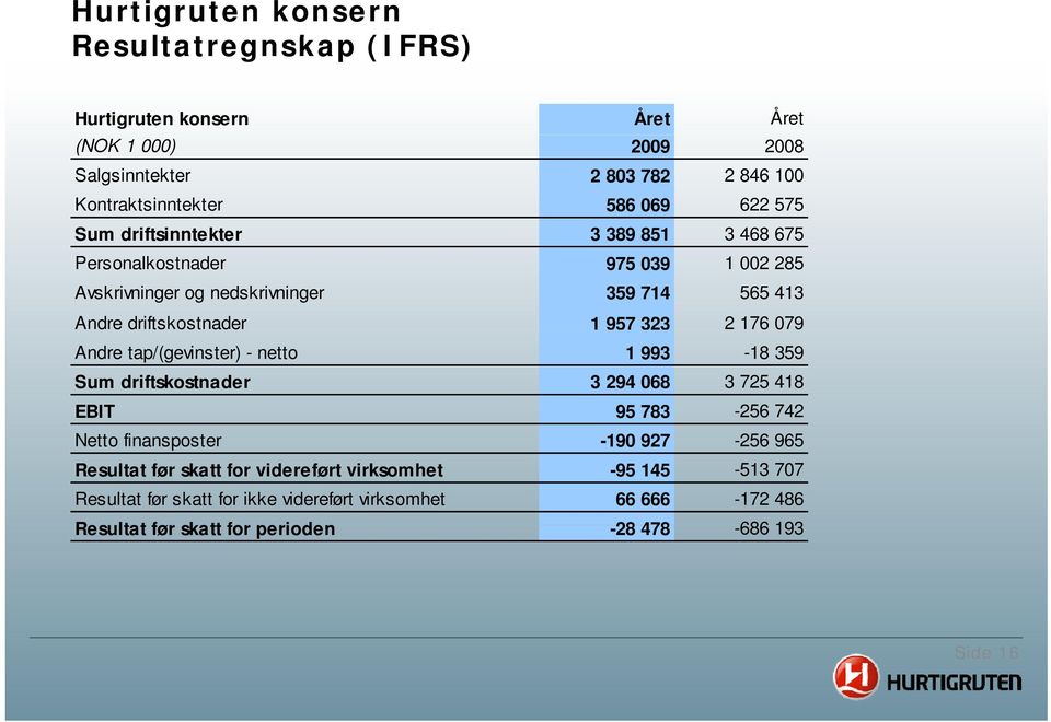 176 079 Andre tap/(gevinster) - netto 1 993-18 359 Sum driftskostnader 3 294 068 3 725 418 EBIT 95 783-256 742 Netto finansposter -190 927-256 965 Resultat før