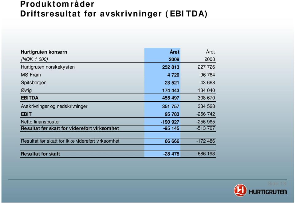 Avskrivninger og nedskrivninger 351 757 334 528 EBIT 95 783-256 742 Netto finansposter -190 927-256 965 Resultat før skatt for