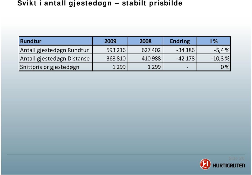 34 186 5,4 % Antall gjestedøgn Distanse 368 810 410 988 42