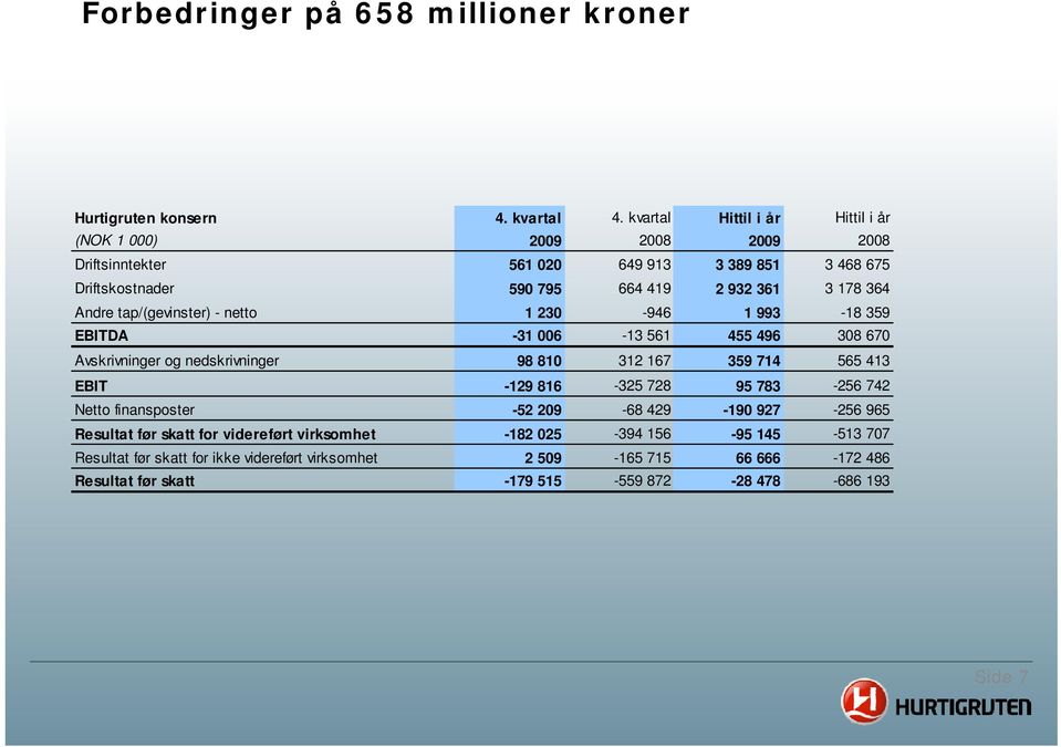 tap/(gevinster) - netto 1 230-946 1 993-18 359 EBITDA -31 006-13 561 455 496 308 670 Avskrivninger og nedskrivninger 98 810 312 167 359 714 565 413 EBIT -129 816-325 728 95