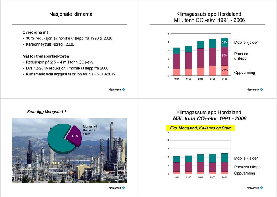 transportsektoren Reduksjon på 2,5 4 mill tonn CO2-ekv Dvs 12-20 % reduksjon i mobile utslepp frå 2006 Klimamålet skal leggjast til grunn for NTP 2010-2019 0