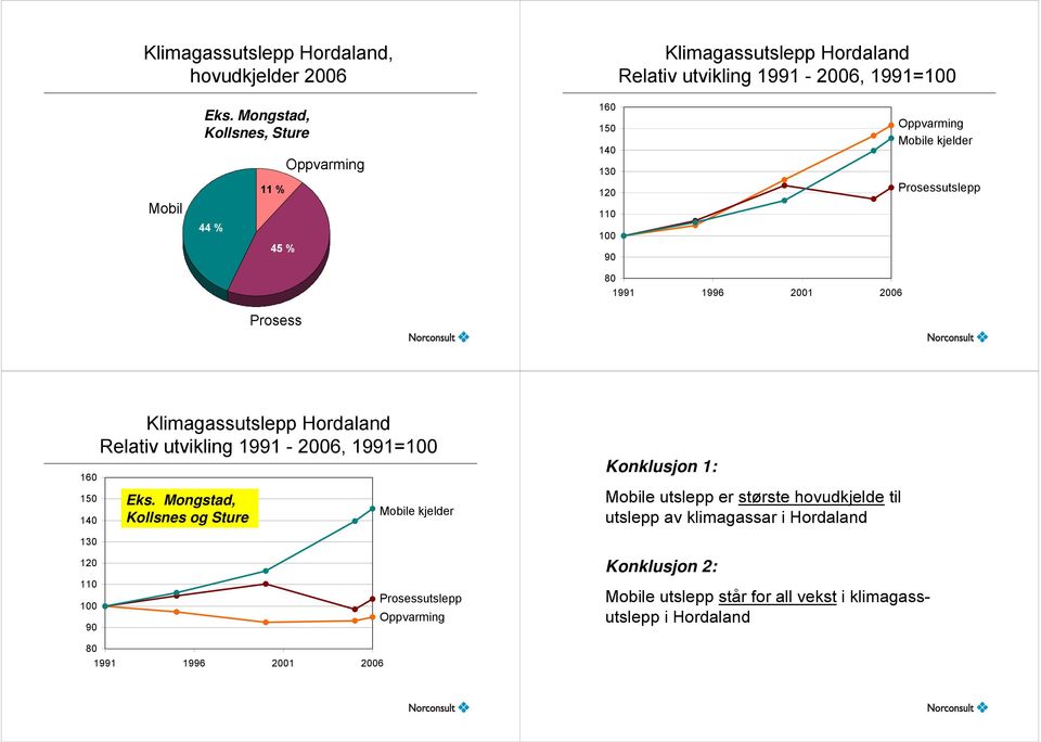 Klimagassutslepp Hordaland Relativ utvikling 1991-2006, 1991=100 Eks.