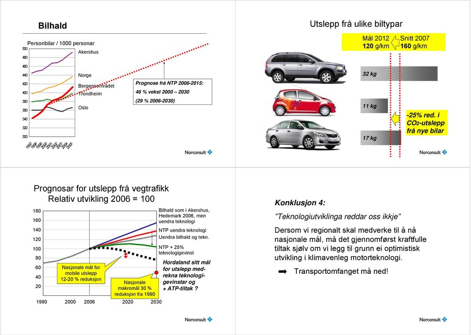 g/km Volvo XC90 V8 32317 kgg CO2 / km Citroen C1 1,0i X 1109 kgg CO2 / km Toyota Corolla 1,6 17 kg 168 g CO2 / km -25% red.