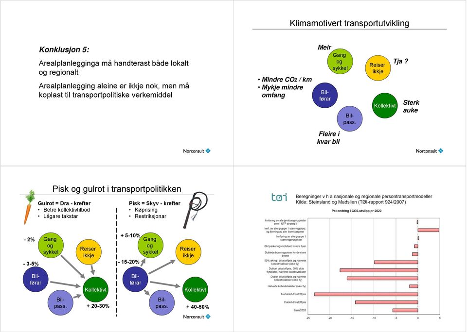 Sterk auke Fleire i kvar bil Pisk og gulrot i transportpolitikken Gulrot = Dra - krefter Betre kollektivtilbod Lågare takstar Pisk = Skyv - krefter