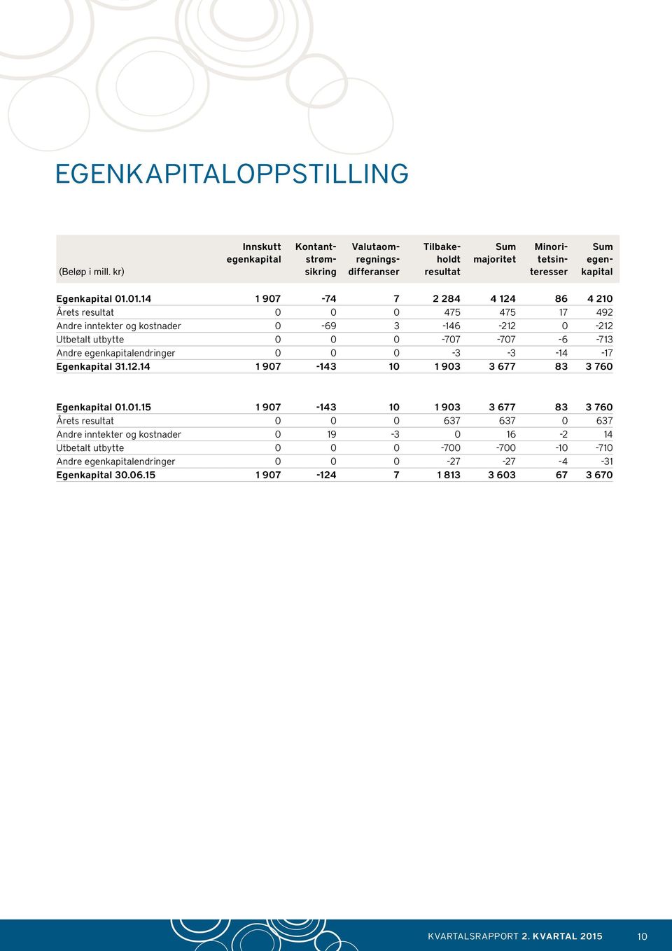 01.14 1 907-74 7 2 284 4 124 86 4 210 Årets resultat 0 0 0 475 475 17 492 Andre inntekter og kostnader 0-69 3-146 -212 0-212 Utbetalt utbytte 0 0 0-707 -707-6 -713 Andre egenkapitalendringer 0 0