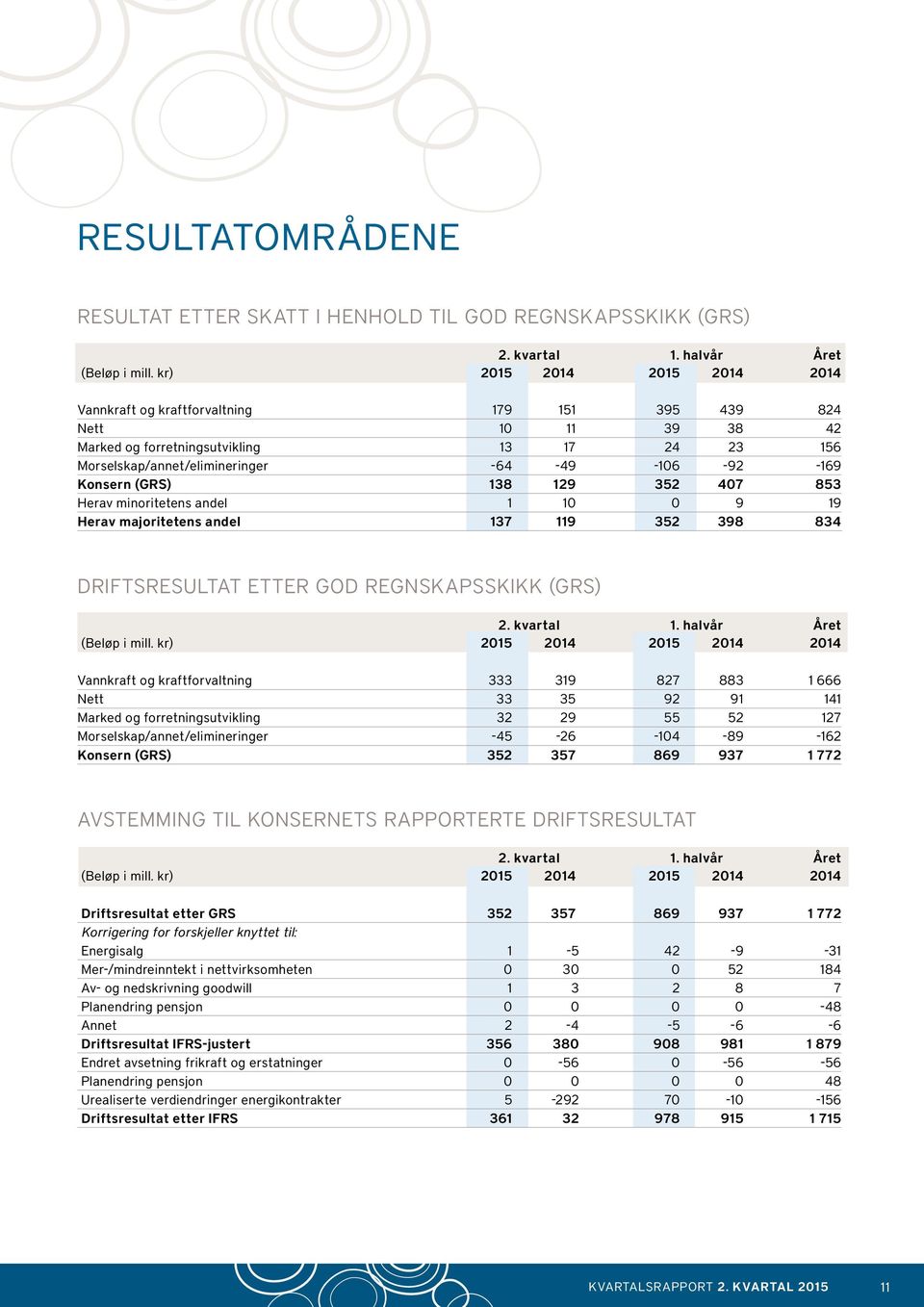 Konsern (GRS) 138 129 352 407 853 Herav minoritetens andel 1 10 0 9 19 Herav majoritetens andel 137 119 352 398 834 DRIFTSRESULTAT ETTER GOD REGNSKAPSSKIKK (GRS) 2. kvartal 1.