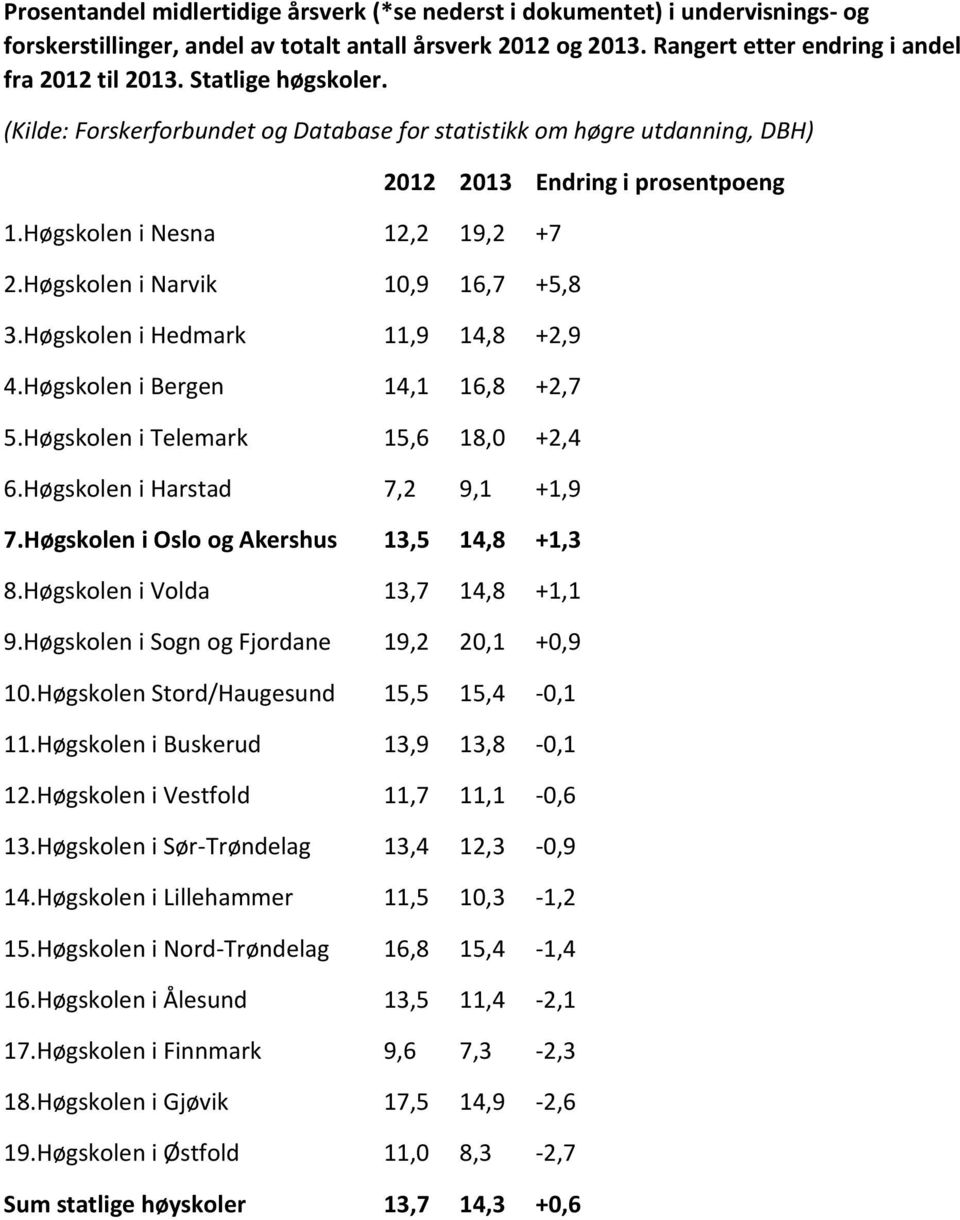 Høgskolen i Hedmark 11,9 14,8 +2,9 4.Høgskolen i Bergen 14,1 16,8 +2,7 5.Høgskolen i Telemark 15,6 18,0 +2,4 6.Høgskolen i Harstad 7,2 9,1 +1,9 7.Høgskolen i Oslo og Akershus 13,5 14,8 +1,3 8.